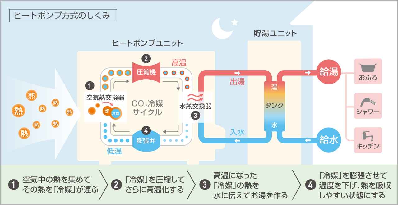 エコキュートはヒートポンプユニットから外気の熱を取り込みます。ダイキンエコキュートを例に埼玉エコキュート交換センターがエコキュートの仕組みを詳しく解説